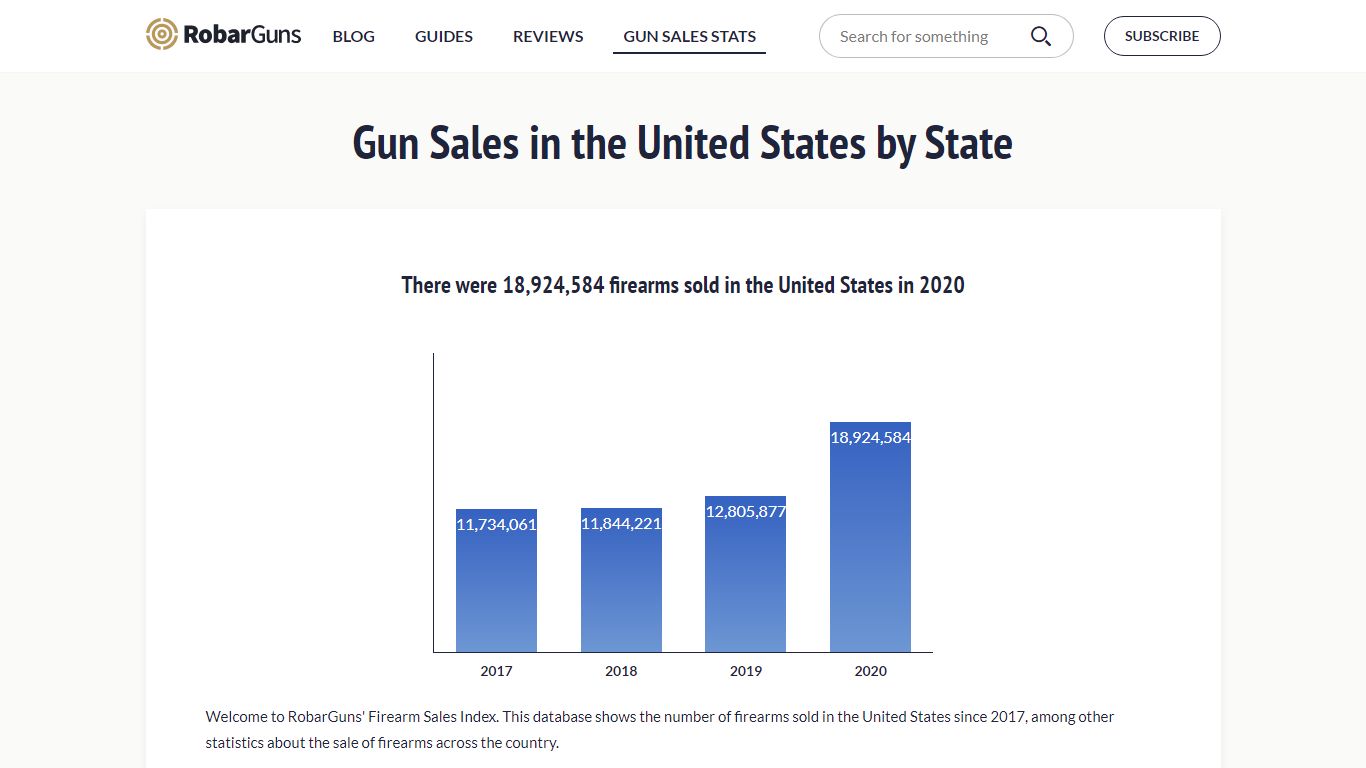 Gun Sales in the United States by State - RobarGuns.com